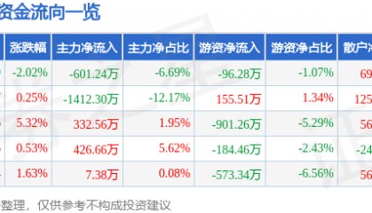 股票行情快报：大名城（600094）12月4日主力资金净卖出601.24万元