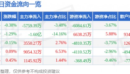 股票行情快报：中微公司（688012）8月12日主力资金净卖出5759.39万元
