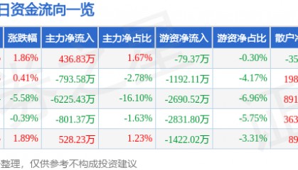 股票行情快报:广博股份(002103)1月24日主力资金净买入436.83万元