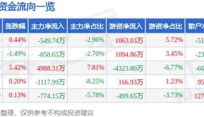 股票行情快报:天士力(600535)5月20日主力资金净卖出549.74万元