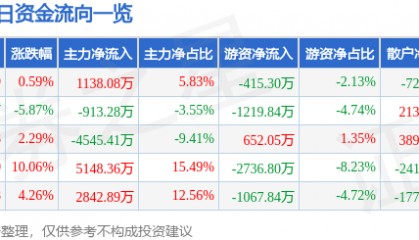 股票行情快报:浙江永强(002489)4月17日主力资金净买入1138.08万元