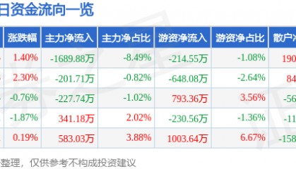 股票行情快报:海立股份(600619)6月24日主力资金净卖出1689.88万元