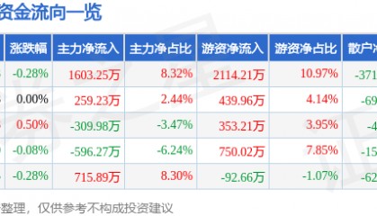 股票行情快报:口子窖(603589)6月6日主力资金净买入1603.25万元