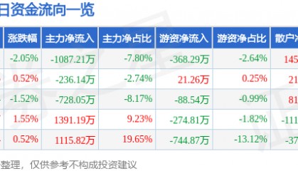 股票行情快报：华联股份（000882）3月2日主力资金净卖出1087.21万元
