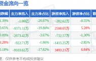 股票行情快报：长安汽车（000625）3月19日主力资金净卖出1.06亿元