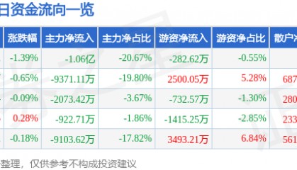 股票行情快报：长安汽车（000625）3月19日主力资金净卖出1.06亿元