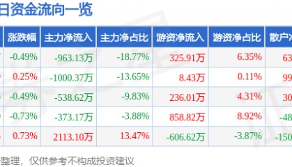 股票行情快报:中铁特货(001213)4月17日主力资金净卖出963.13万元