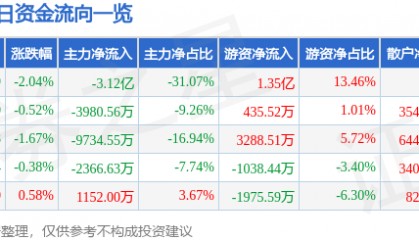 股票行情快报:川投能源(600674)8月29日主力资金净卖出3.12亿元