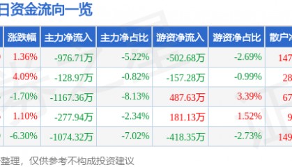 股票行情快报：中兴商业（000715）12月27日主力资金净卖出976.71万元