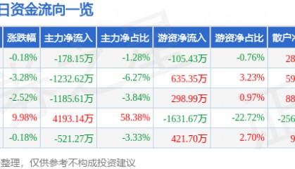 股票行情快报:博汇纸业(600966)11月25日主力资金净卖出178.15万元
