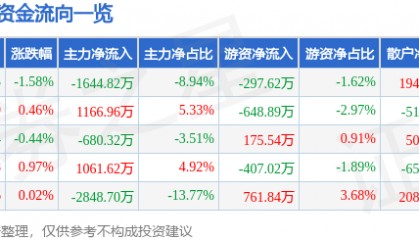 股票行情快报:水井坊(600779)12月30日主力资金净卖出1644.82万元