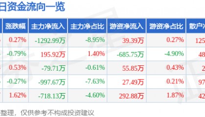 股票行情快报:海南瑞泽(002596)8月22日主力资金净卖出1292.99万元