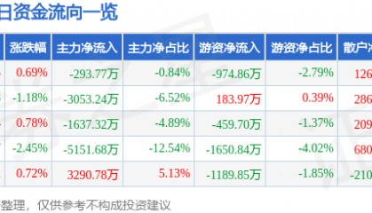 股票行情快报:中文在线(300364)5月14日主力资金净卖出293.77万元