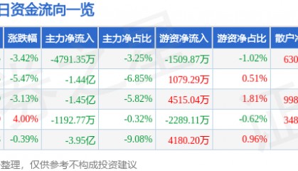 股票行情快报:华工科技(000988)1月3日主力资金净卖出4791.35万元