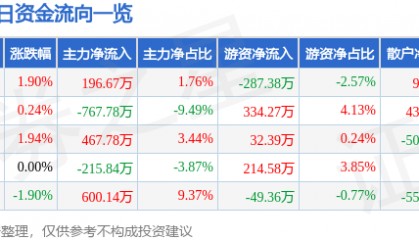 股票行情快报:中原高速(600020)11月20日主力资金净买入196.67万元