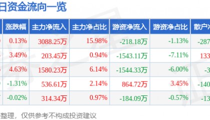 股票行情快报:豪迈科技(002595)4月14日主力资金净买入3088.25万元