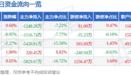 股票行情快报：天赐材料（002709）4月18日主力资金净卖出1248.28万元