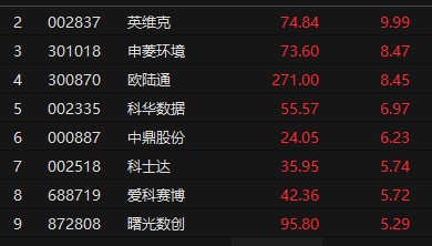 液冷概念震荡拉升 英维克涨停