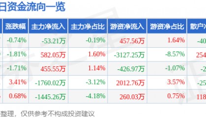 股票行情快报:顺络电子(002138)12月5日主力资金净卖出53.21万元