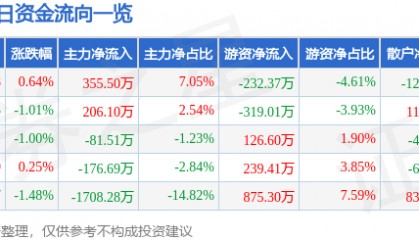股票行情快报:恒顺醋业(600305)9月24日主力资金净买入355.50万元