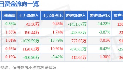 股票行情快报：伟星股份（002003）7月24日主力资金净买入43.56万元