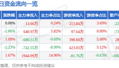 股票行情快报：伟星股份（002003）9月26日主力资金净买入13.66万元