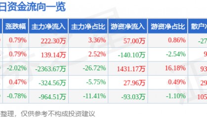 股票行情快报：石化机械（000852）9月29日主力资金净买入222.30万元