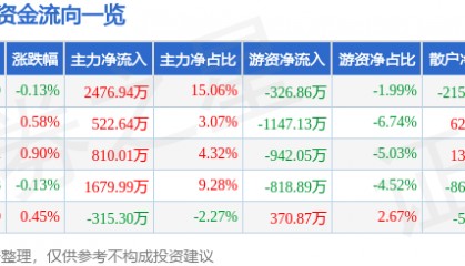 股票行情快报:天士力(600535)6月26日主力资金净买入2476.94万元