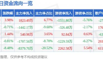 股票行情快报：广博股份（002103）3月6日主力资金净买入1823.49万元