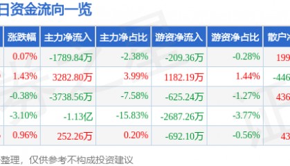 股票行情快报：蓝英装备（300293）8月13日主力资金净卖出1789.84万元
