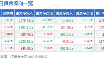 股票行情快报：皖通科技（002331）2月18日主力资金净卖出2478.44万元