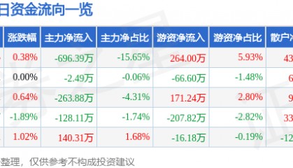 股票行情快报:恒顺醋业(600305)8月5日主力资金净卖出696.39万元
