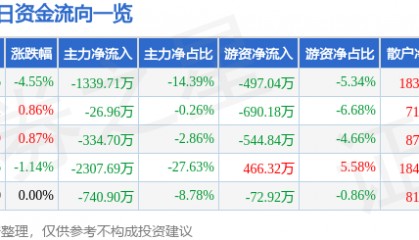 股票行情快报:亚太药业(002370)2月18日主力资金净卖出1339.71万元