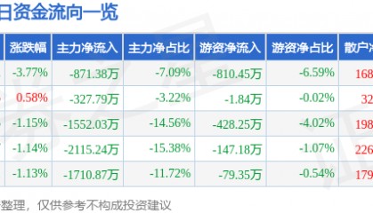股票行情快报:浙江永强(002489)2月18日主力资金净卖出871.38万元