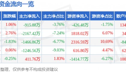 股票行情快报:天士力(600535)7月17日主力资金净卖出915.88万元