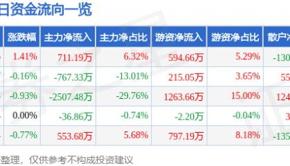 股票行情快报：联美控股（600167）8月22日主力资金净买入711.19万元