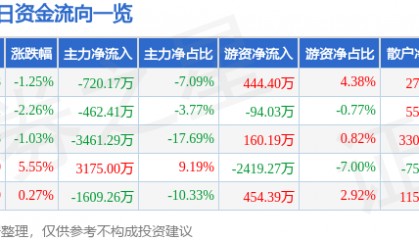 股票行情快报:航天动力(600343)12月16日主力资金净卖出720.17万元