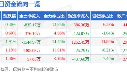 股票行情快报：石化机械（000852）9月16日主力资金净卖出835.17万元