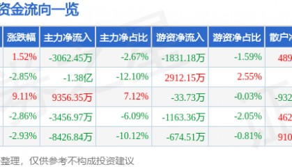 股票行情快报:东方通(300379)11月29日主力资金净卖出3062.45万元