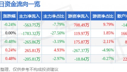 股票行情快报:中原高速(600020)11月29日主力资金净卖出563.75万元