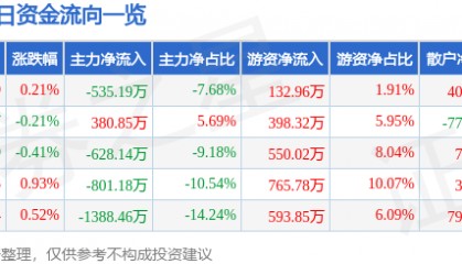股票行情快报：凤凰传媒（601928）3月30日主力资金净卖出535.19万元