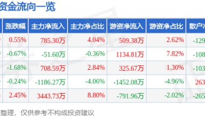 股票行情快报:天士力(600535)6月9日主力资金净买入785.30万元