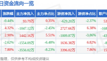 股票行情快报：上海家化（600315）5月8日主力资金净买入93.79万元