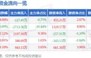 股票行情快报：建新股份（300107）2月3日主力资金净卖出127.41万元