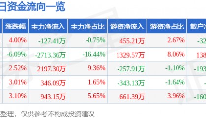 股票行情快报：建新股份（300107）2月3日主力资金净卖出127.41万元