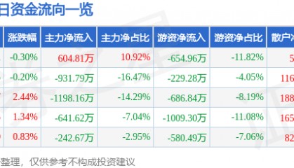 股票行情快报：汉商集团（600774）2月11日主力资金净买入604.81万元