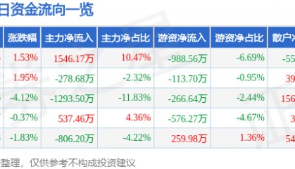 股票行情快报：文峰股份（601010）2月6日主力资金净买入1546.17万元