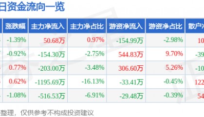 股票行情快报：石化机械（000852）10月17日主力资金净买入50.68万元