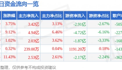 股票行情快报：中微公司（688012）9月24日主力资金净买入3.42亿元
