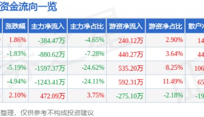 股票行情快报:ST华闻(000793)4月10日主力资金净卖出384.47万元